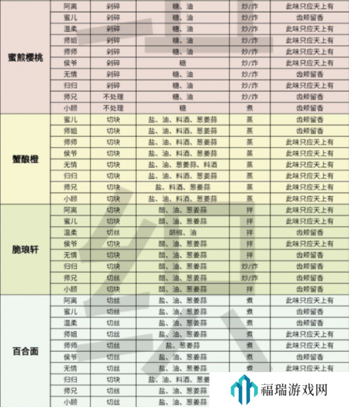 逆水寒手游黄雀鲊配方获得方法全攻略
