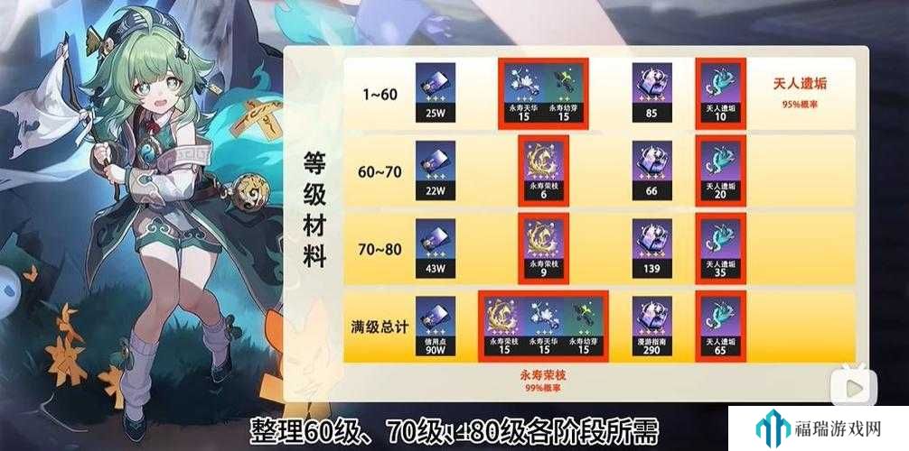 崩坏星穹铁道藿藿行迹突破对应材料演变史专题