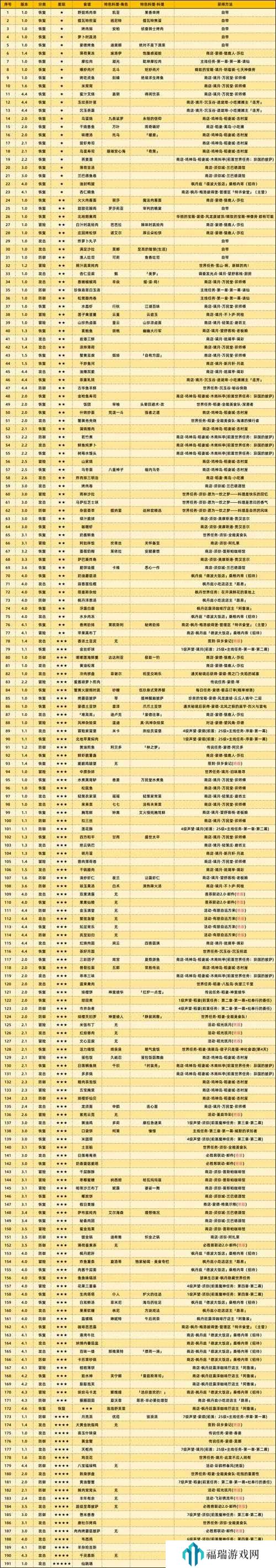 原神口袋饼怎么做?原神口袋饼食谱介绍