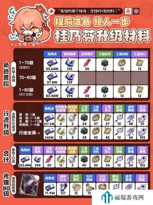 崩坏星穹铁道桂乃芬材料介绍及实战应用攻略