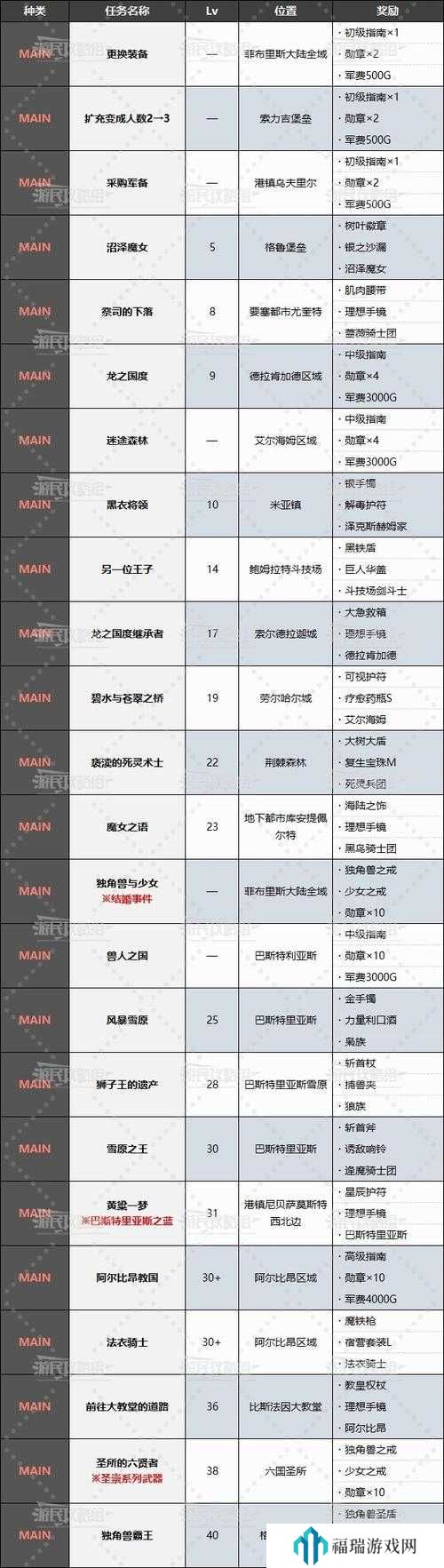 纳萨力克之王圣痕任务怎么做?纳萨力克之王圣痕任务流程一览