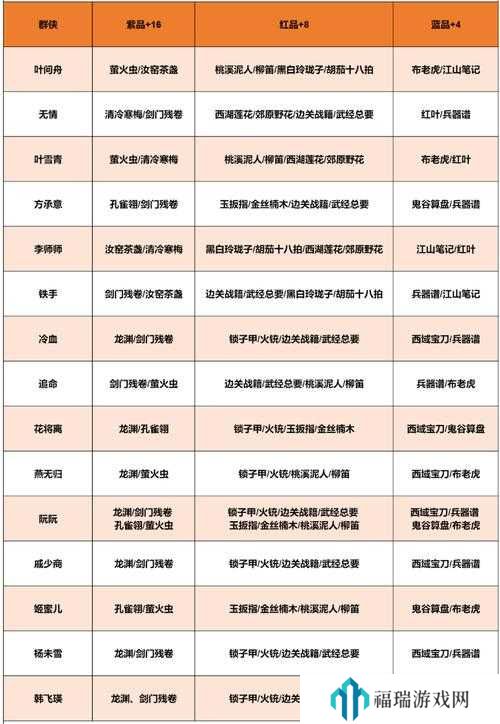 逆水寒手游南宫师兄喜好礼物有哪些？逆水寒手游南宫师兄喜好礼物介绍