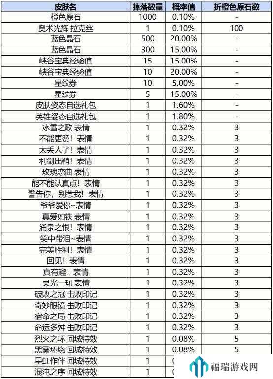 英雄联盟手游战利品系统12月有什么战利品?12月道具上架详解